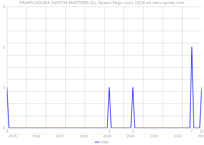 PANIFICADORA SANTOS MARTIRES SLL (Spain) Page visits 2024 