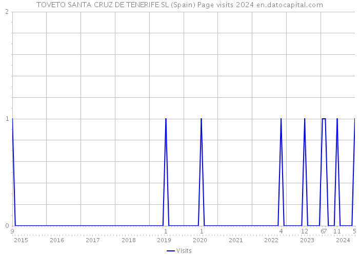 TOVETO SANTA CRUZ DE TENERIFE SL (Spain) Page visits 2024 