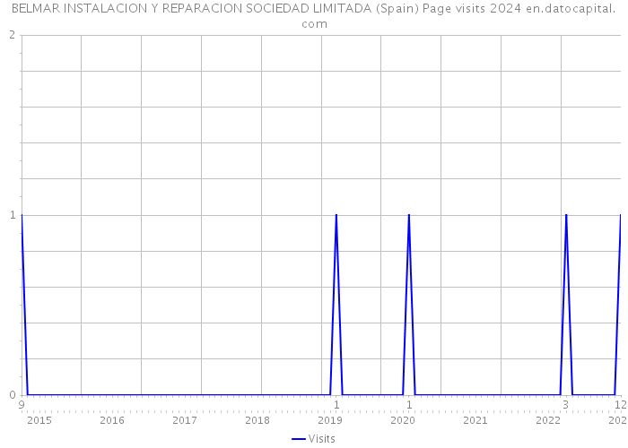 BELMAR INSTALACION Y REPARACION SOCIEDAD LIMITADA (Spain) Page visits 2024 