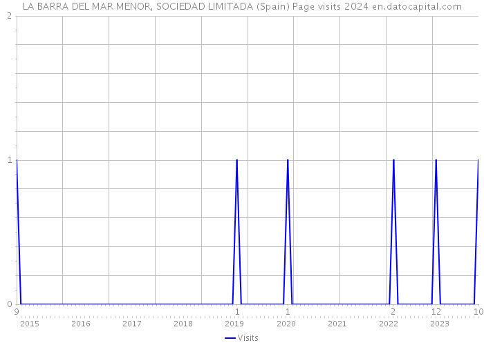 LA BARRA DEL MAR MENOR, SOCIEDAD LIMITADA (Spain) Page visits 2024 