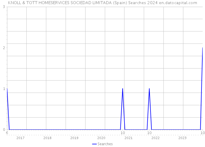KNOLL & TOTT HOMESERVICES SOCIEDAD LIMITADA (Spain) Searches 2024 