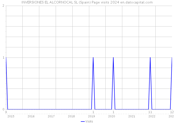 INVERSIONES EL ALCORNOCAL SL (Spain) Page visits 2024 