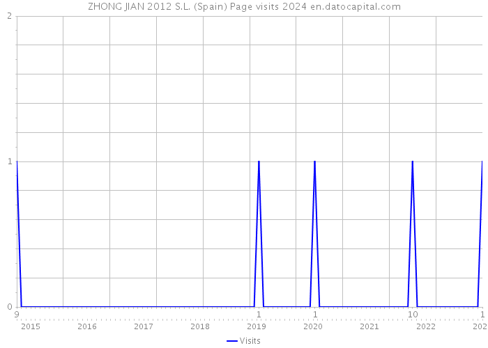 ZHONG JIAN 2012 S.L. (Spain) Page visits 2024 