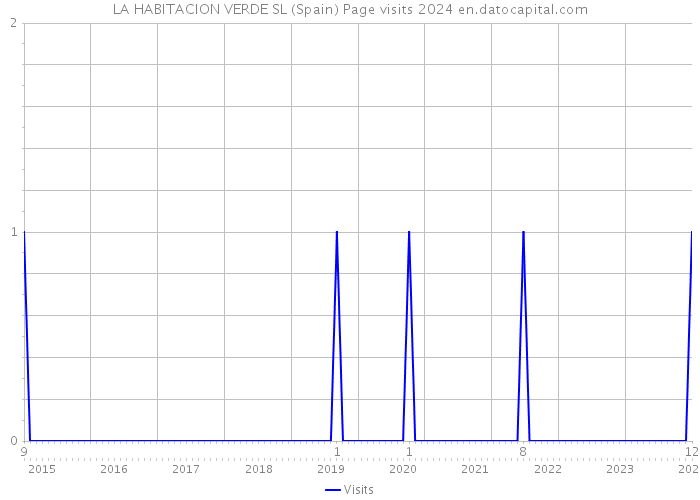 LA HABITACION VERDE SL (Spain) Page visits 2024 