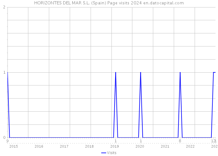 HORIZONTES DEL MAR S.L. (Spain) Page visits 2024 
