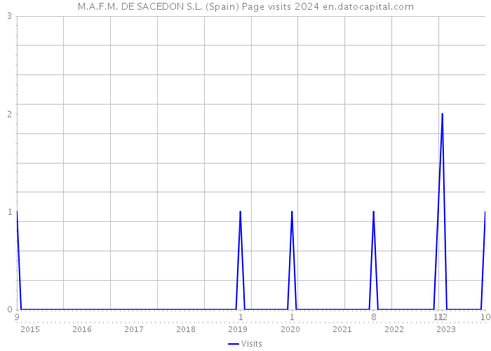 M.A.F.M. DE SACEDON S.L. (Spain) Page visits 2024 