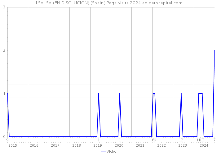 ILSA, SA (EN DISOLUCION) (Spain) Page visits 2024 