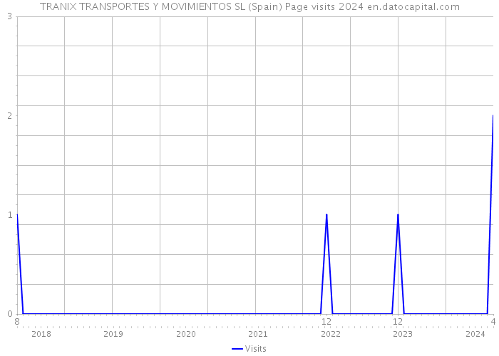 TRANIX TRANSPORTES Y MOVIMIENTOS SL (Spain) Page visits 2024 