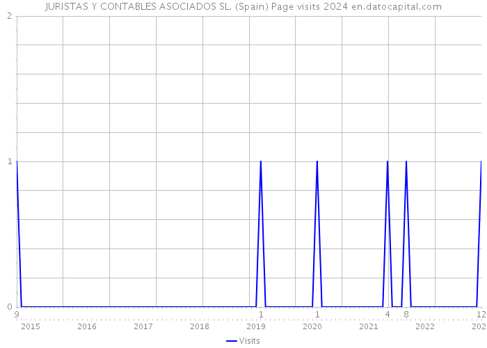 JURISTAS Y CONTABLES ASOCIADOS SL. (Spain) Page visits 2024 