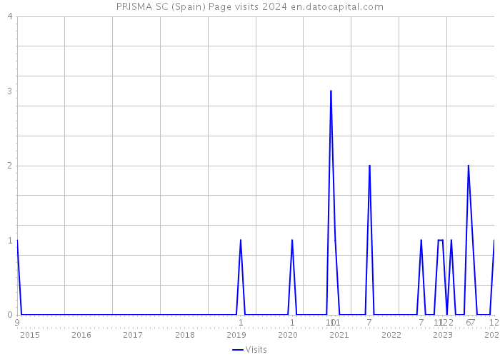 PRISMA SC (Spain) Page visits 2024 