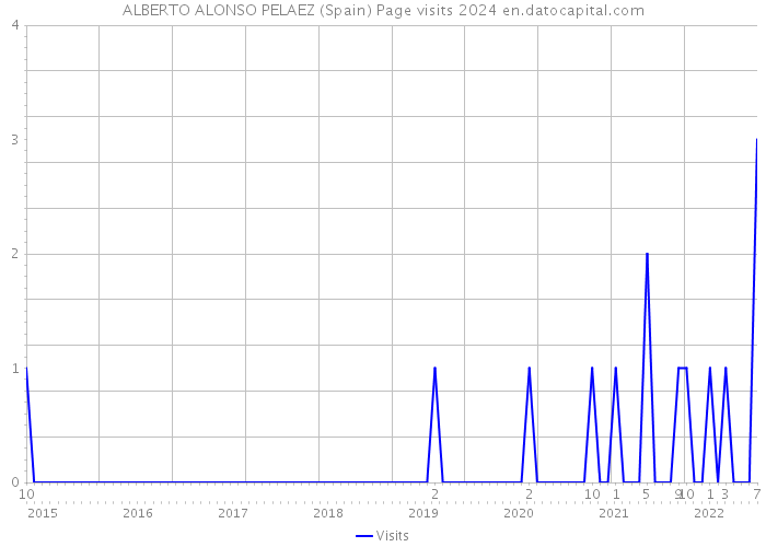 ALBERTO ALONSO PELAEZ (Spain) Page visits 2024 