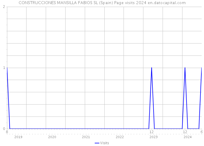 CONSTRUCCIONES MANSILLA FABIOS SL (Spain) Page visits 2024 