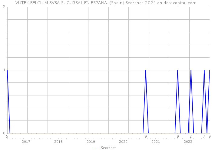 VUTEK BELGIUM BVBA SUCURSAL EN ESPANA. (Spain) Searches 2024 