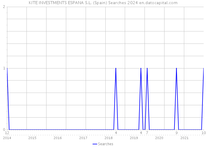 KITE INVESTMENTS ESPANA S.L. (Spain) Searches 2024 