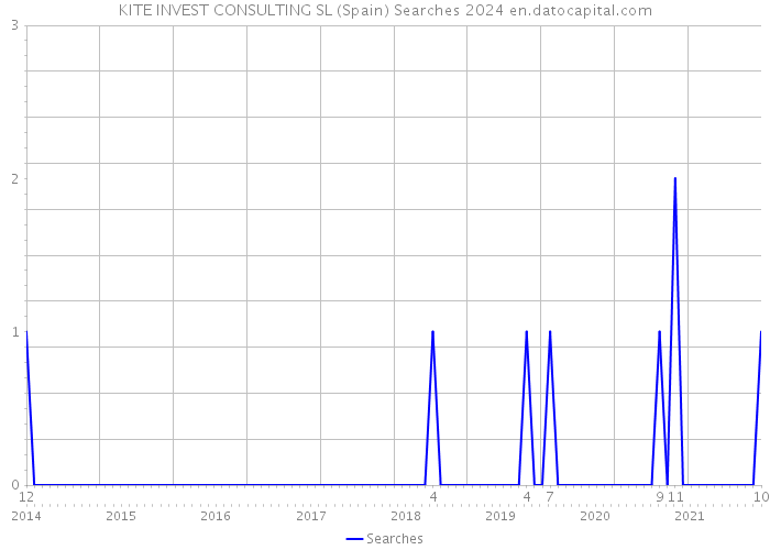 KITE INVEST CONSULTING SL (Spain) Searches 2024 