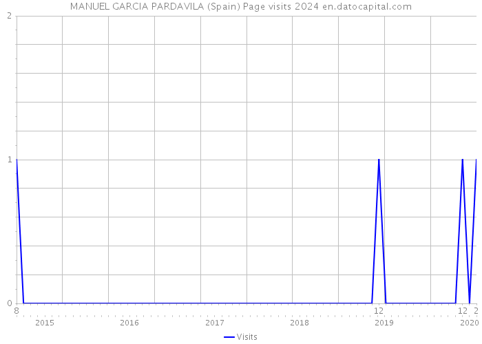 MANUEL GARCIA PARDAVILA (Spain) Page visits 2024 