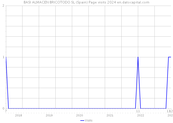 BASI ALMACEN BRICOTODO SL (Spain) Page visits 2024 