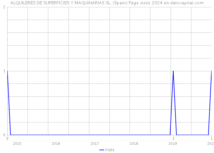 ALQUILERES DE SUPERFICIES Y MAQUINARIAS SL. (Spain) Page visits 2024 