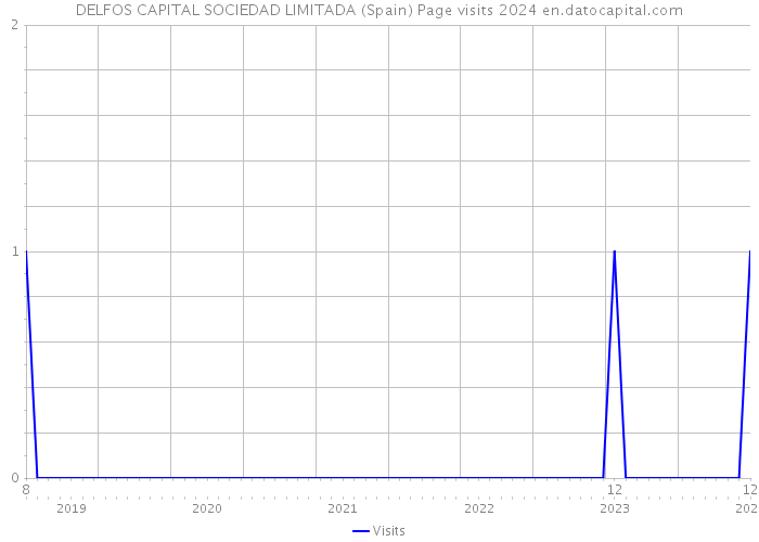 DELFOS CAPITAL SOCIEDAD LIMITADA (Spain) Page visits 2024 