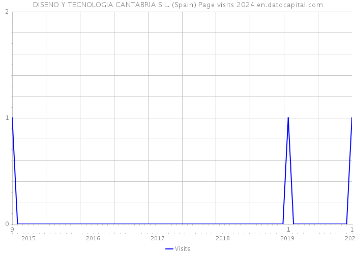 DISENO Y TECNOLOGIA CANTABRIA S.L. (Spain) Page visits 2024 