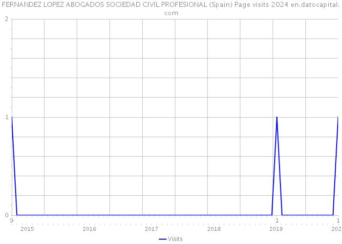 FERNANDEZ LOPEZ ABOGADOS SOCIEDAD CIVIL PROFESIONAL (Spain) Page visits 2024 