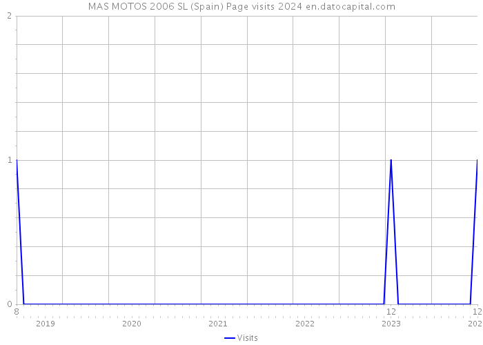 MAS MOTOS 2006 SL (Spain) Page visits 2024 