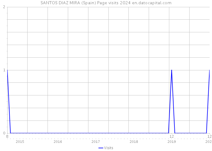 SANTOS DIAZ MIRA (Spain) Page visits 2024 