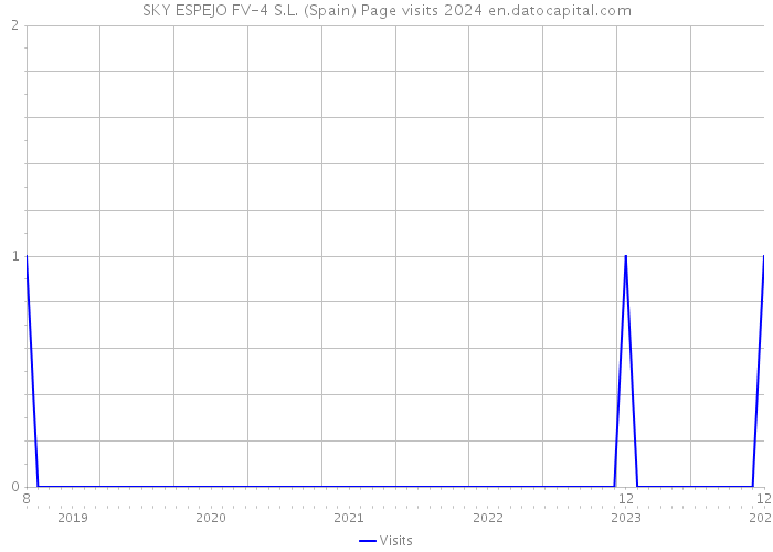 SKY ESPEJO FV-4 S.L. (Spain) Page visits 2024 