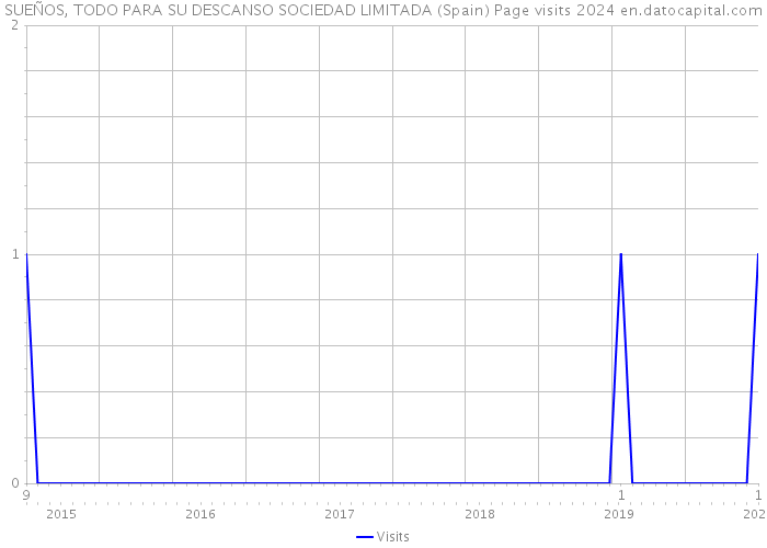 SUEÑOS, TODO PARA SU DESCANSO SOCIEDAD LIMITADA (Spain) Page visits 2024 