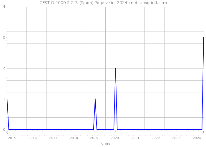 GESTIO 2000 S.C.P. (Spain) Page visits 2024 