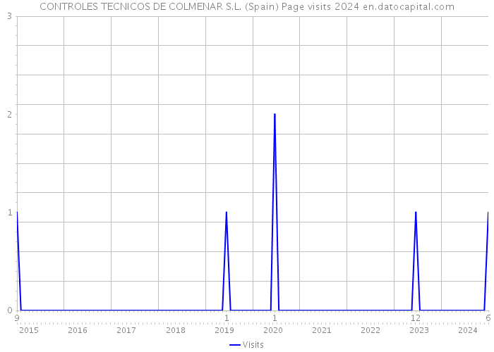 CONTROLES TECNICOS DE COLMENAR S.L. (Spain) Page visits 2024 