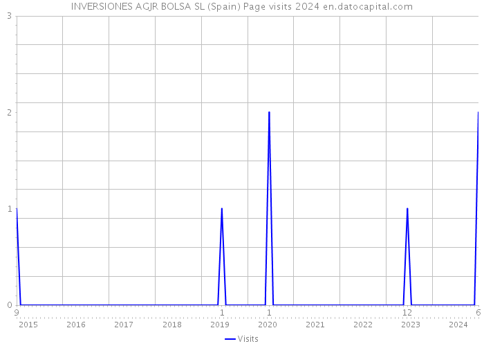 INVERSIONES AGJR BOLSA SL (Spain) Page visits 2024 