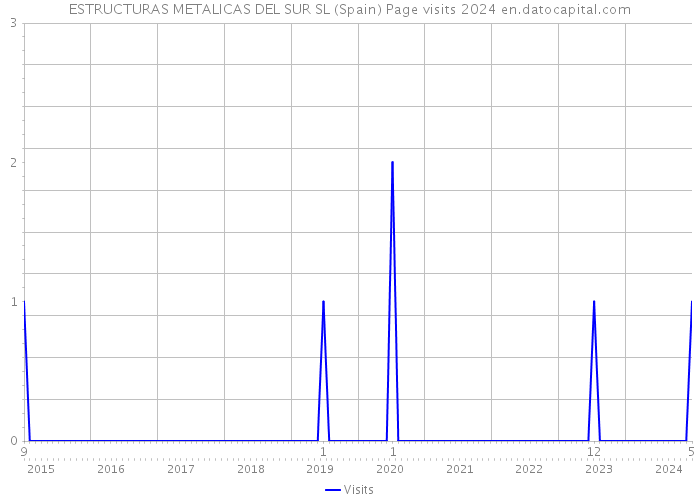 ESTRUCTURAS METALICAS DEL SUR SL (Spain) Page visits 2024 