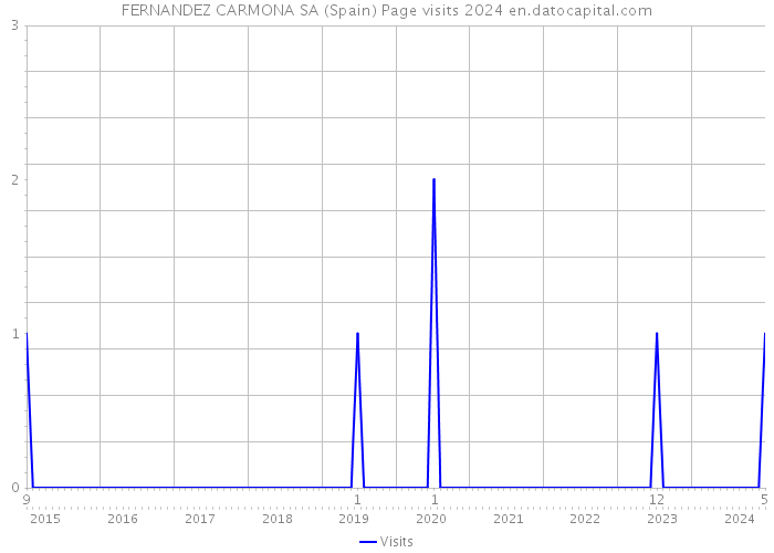 FERNANDEZ CARMONA SA (Spain) Page visits 2024 