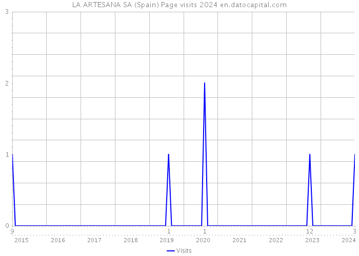 LA ARTESANA SA (Spain) Page visits 2024 