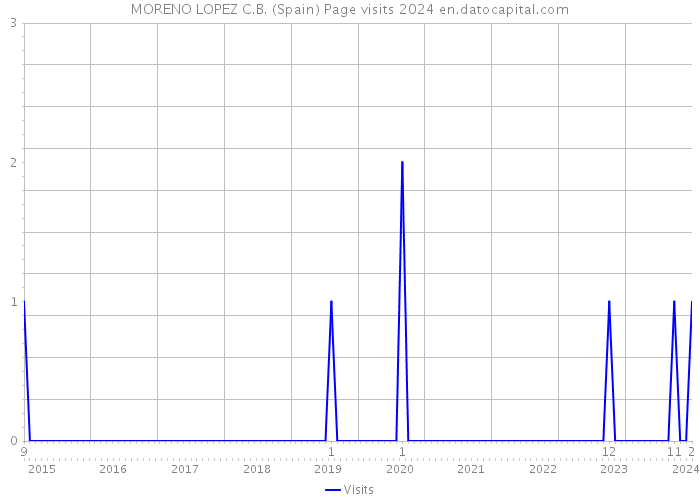 MORENO LOPEZ C.B. (Spain) Page visits 2024 