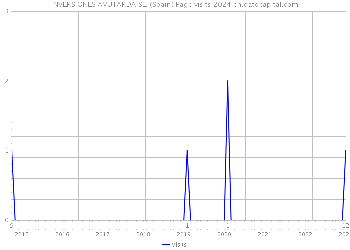 INVERSIONES AVUTARDA SL. (Spain) Page visits 2024 