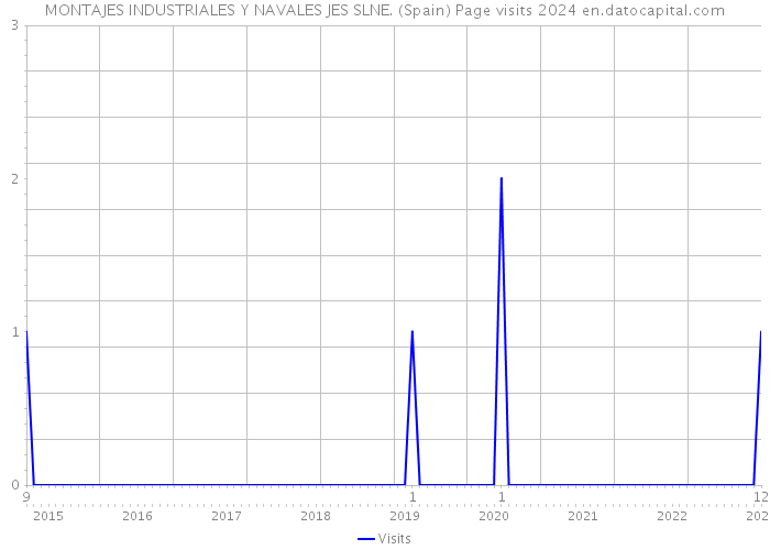 MONTAJES INDUSTRIALES Y NAVALES JES SLNE. (Spain) Page visits 2024 