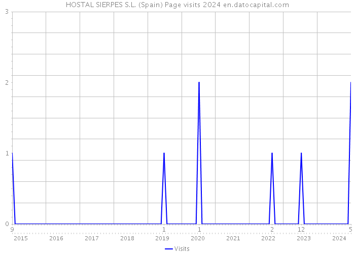 HOSTAL SIERPES S.L. (Spain) Page visits 2024 