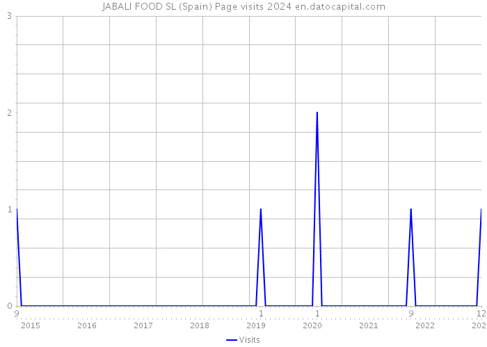 JABALI FOOD SL (Spain) Page visits 2024 