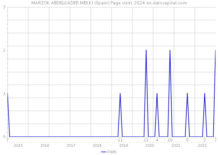 MARZOK ABDELKADER MEKKI (Spain) Page visits 2024 