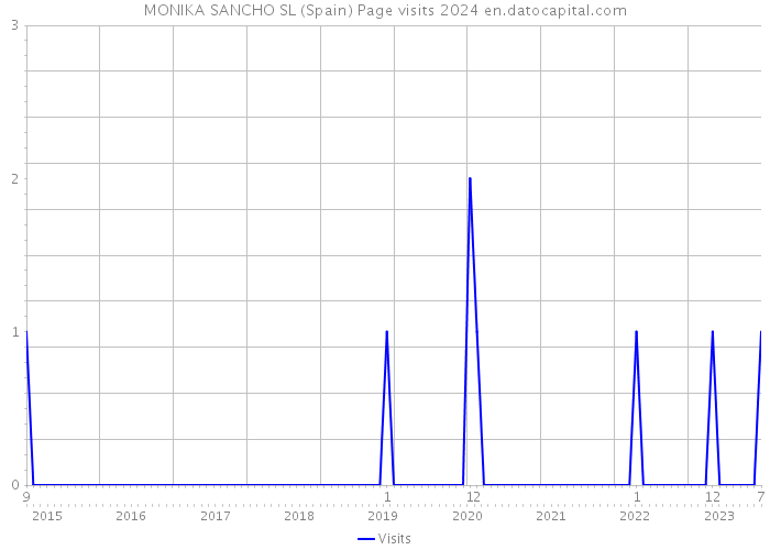 MONIKA SANCHO SL (Spain) Page visits 2024 