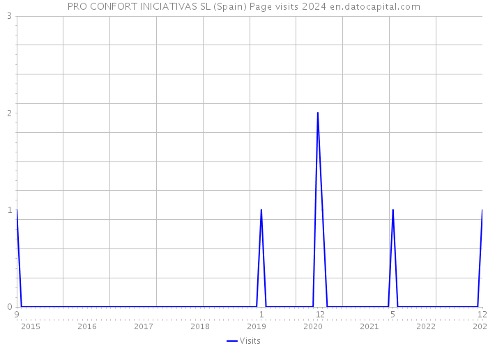 PRO CONFORT INICIATIVAS SL (Spain) Page visits 2024 