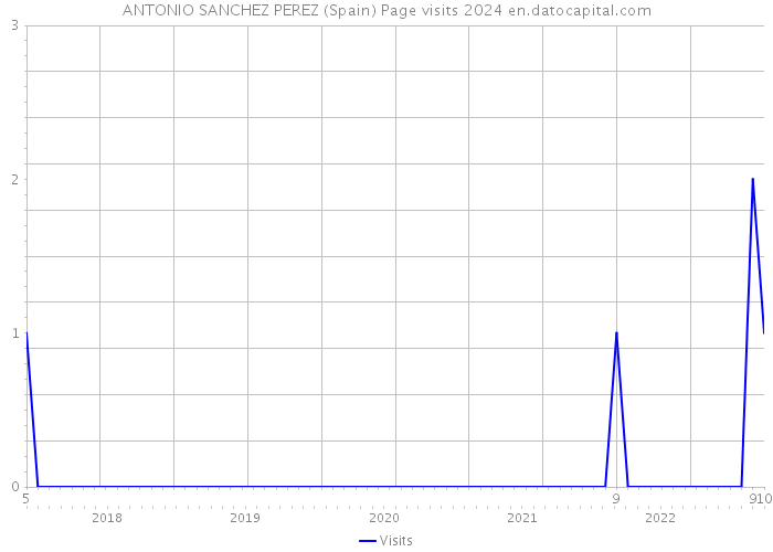 ANTONIO SANCHEZ PEREZ (Spain) Page visits 2024 
