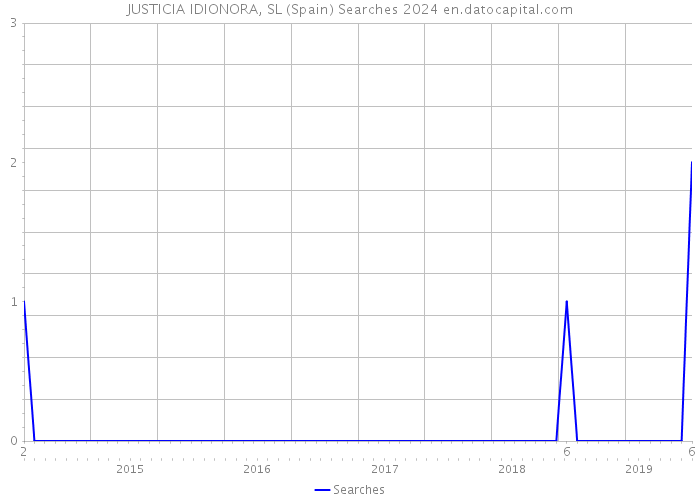 JUSTICIA IDIONORA, SL (Spain) Searches 2024 