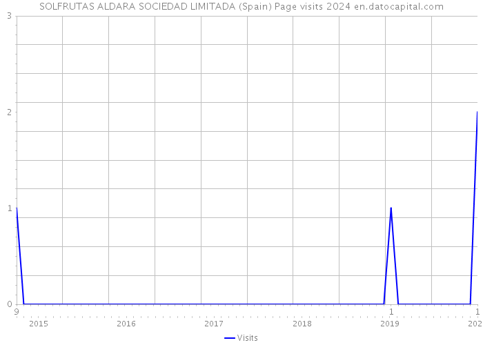 SOLFRUTAS ALDARA SOCIEDAD LIMITADA (Spain) Page visits 2024 