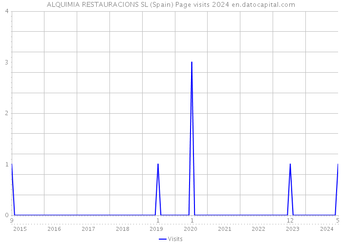 ALQUIMIA RESTAURACIONS SL (Spain) Page visits 2024 