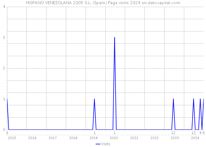 HISPANO VENEZOLANA 2005 S.L. (Spain) Page visits 2024 