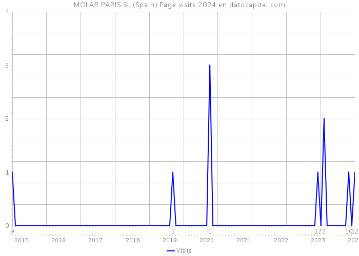 MOLAR PARIS SL (Spain) Page visits 2024 