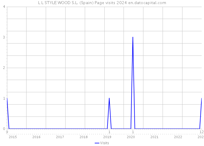 L L STYLE WOOD S.L. (Spain) Page visits 2024 